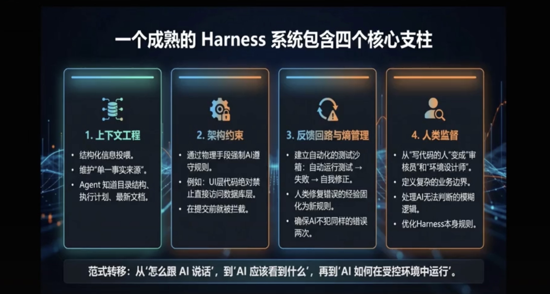 一个成熟的 Harness 系统包含四个核心支柱
