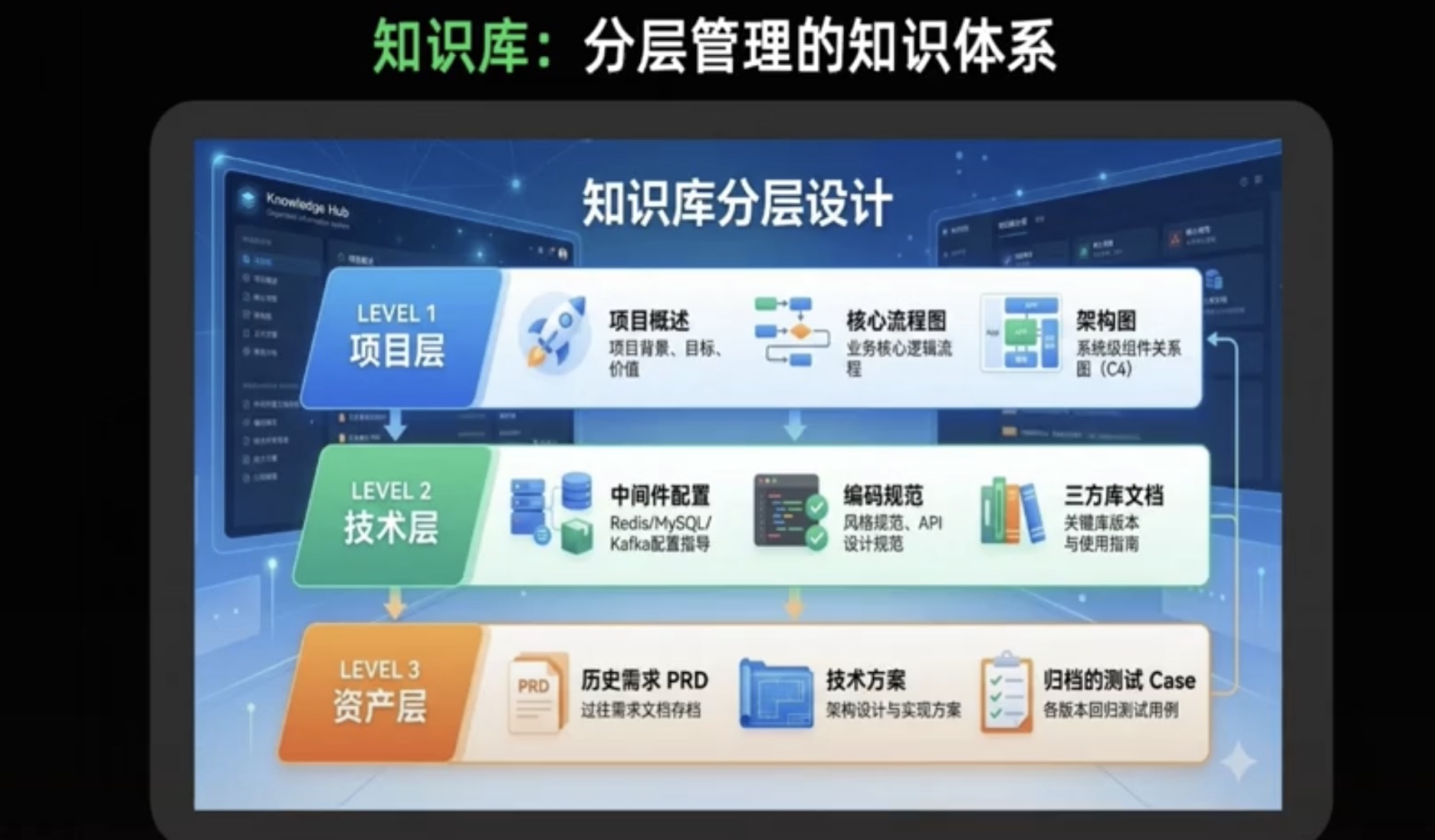 知识库：分层管理的知识体系