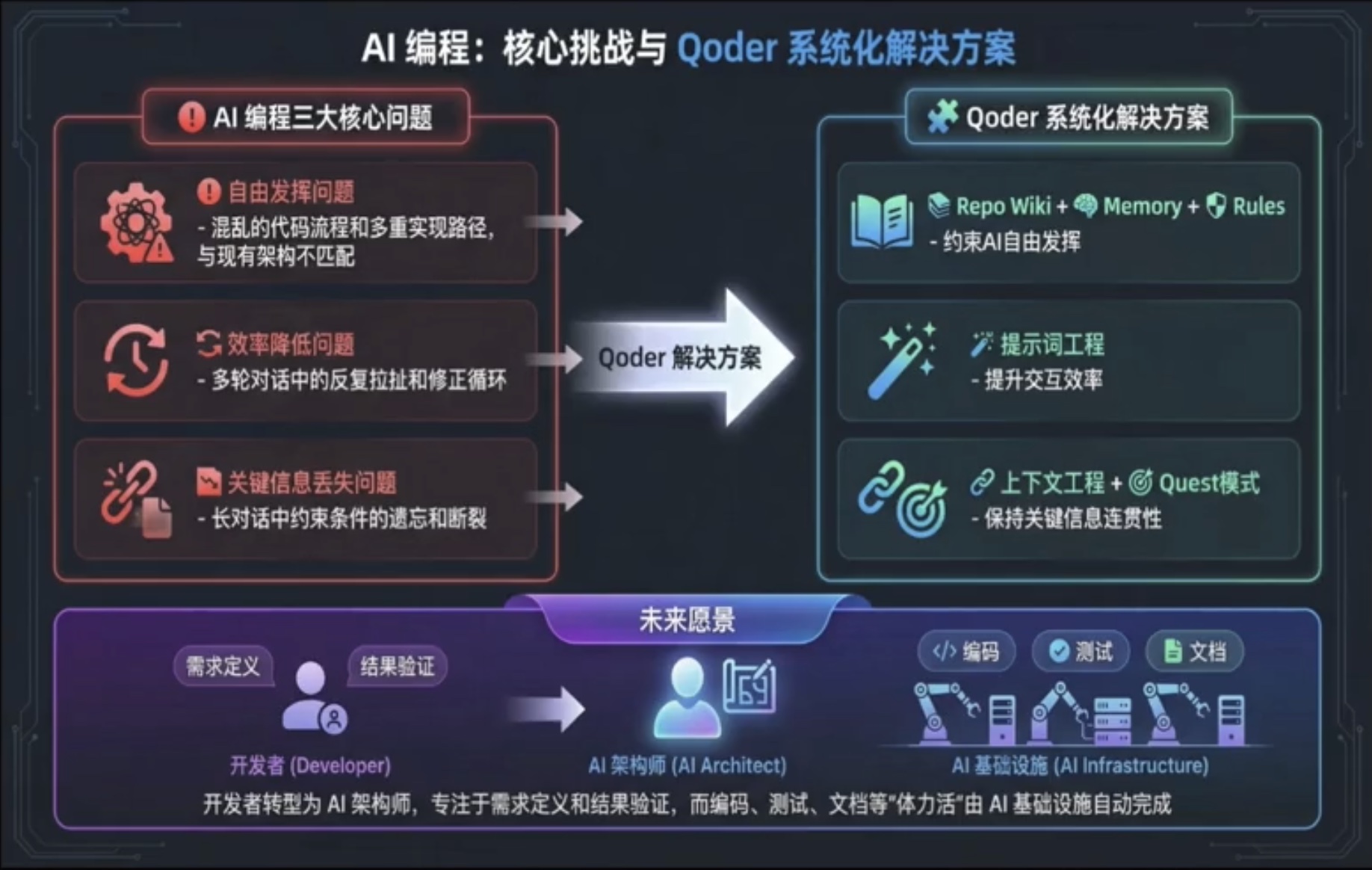 AI编程三大核心问题